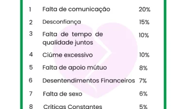 Pesquisa esses são os hábitos que arruínam os relacionamentos amorosos