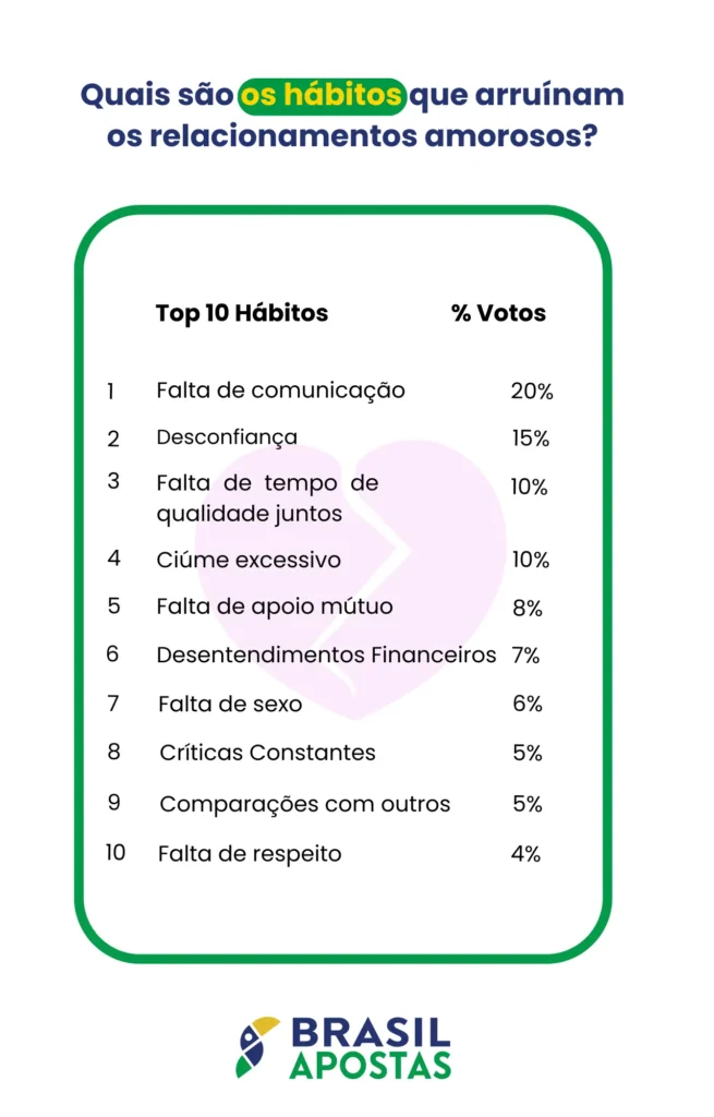 Pesquisa esses são os hábitos que arruínam os relacionamentos amorosos